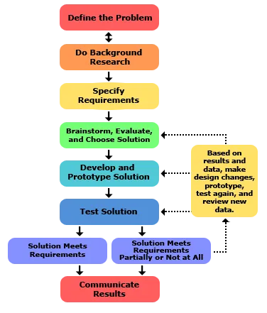 The engineering design process: define the problem, do background research, specify requirements, brainstorm solutions, choose the best solution, do development work, build a prototype, test and redesign.