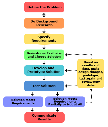The engineering design process: define the problem, do background research, specify requirements, brainstorm solutions, choose the best solution, do development work, build a prototype, test and redesign.
